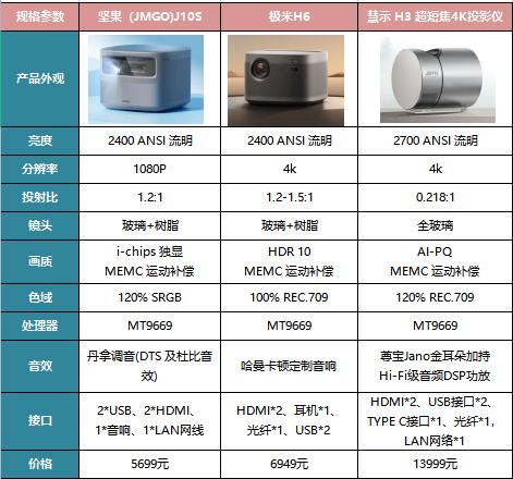 測評丨超清時代來臨，三款4K高端投影機對比