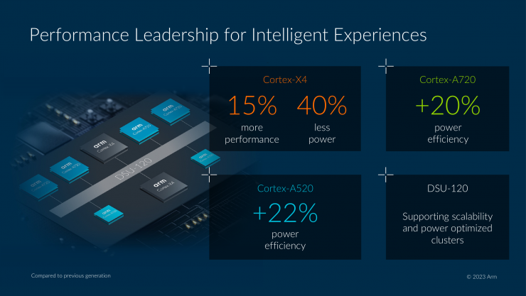 Arm 2023全面計(jì)算解決方案，為移動(dòng)開發(fā)帶來無限可能！