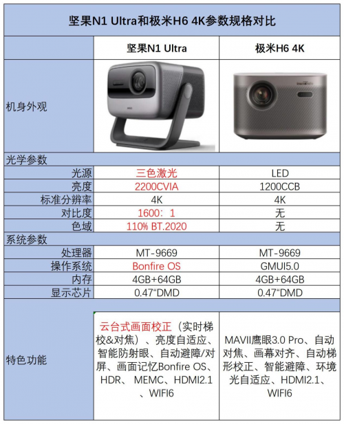 618只買“真4K”投影儀，堅果N1 Ultra、極米H6全面大PK！