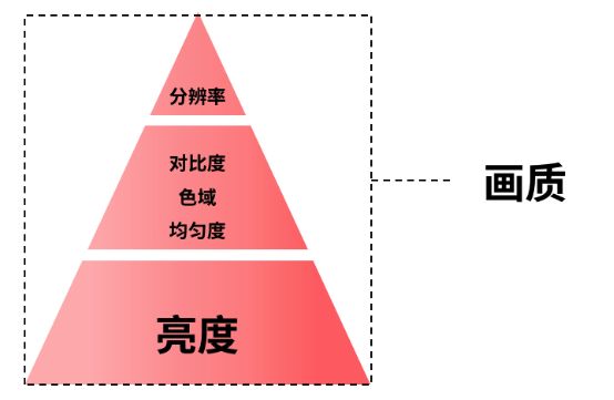 拆解家用投影核心參數(shù)，選投影認準三色激光光源