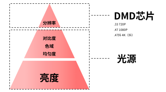 拆解家用投影核心參數(shù)，選投影認準三色激光光源