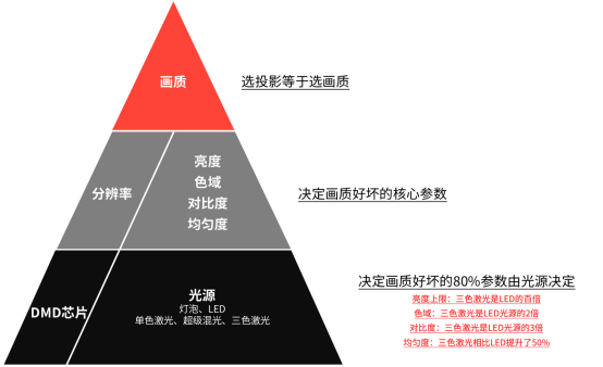 拆解家用投影核心參數(shù)，選投影認準三色激光光源