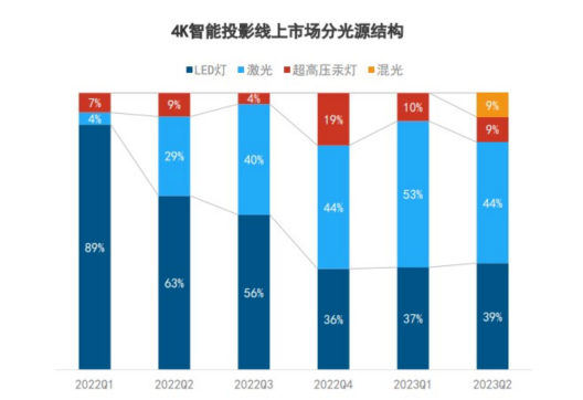 拆解家用投影核心參數(shù)，選投影認準三色激光光源