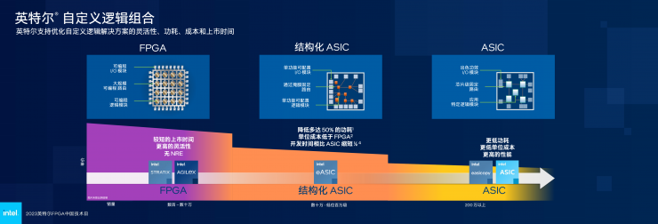 英特爾多款新品齊發(fā)，F(xiàn)PGA領(lǐng)域再獲突破！