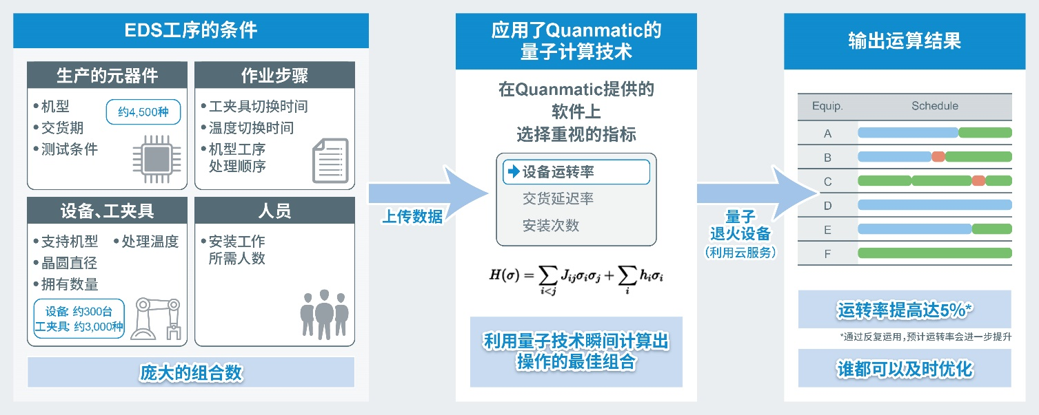 羅姆與Quanmatic公司利用量子技術(shù)優(yōu)化制造工序并完成驗(yàn)證