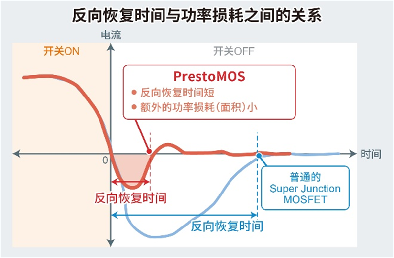 ROHM開發(fā)出600V耐壓Super Junction MOSFET