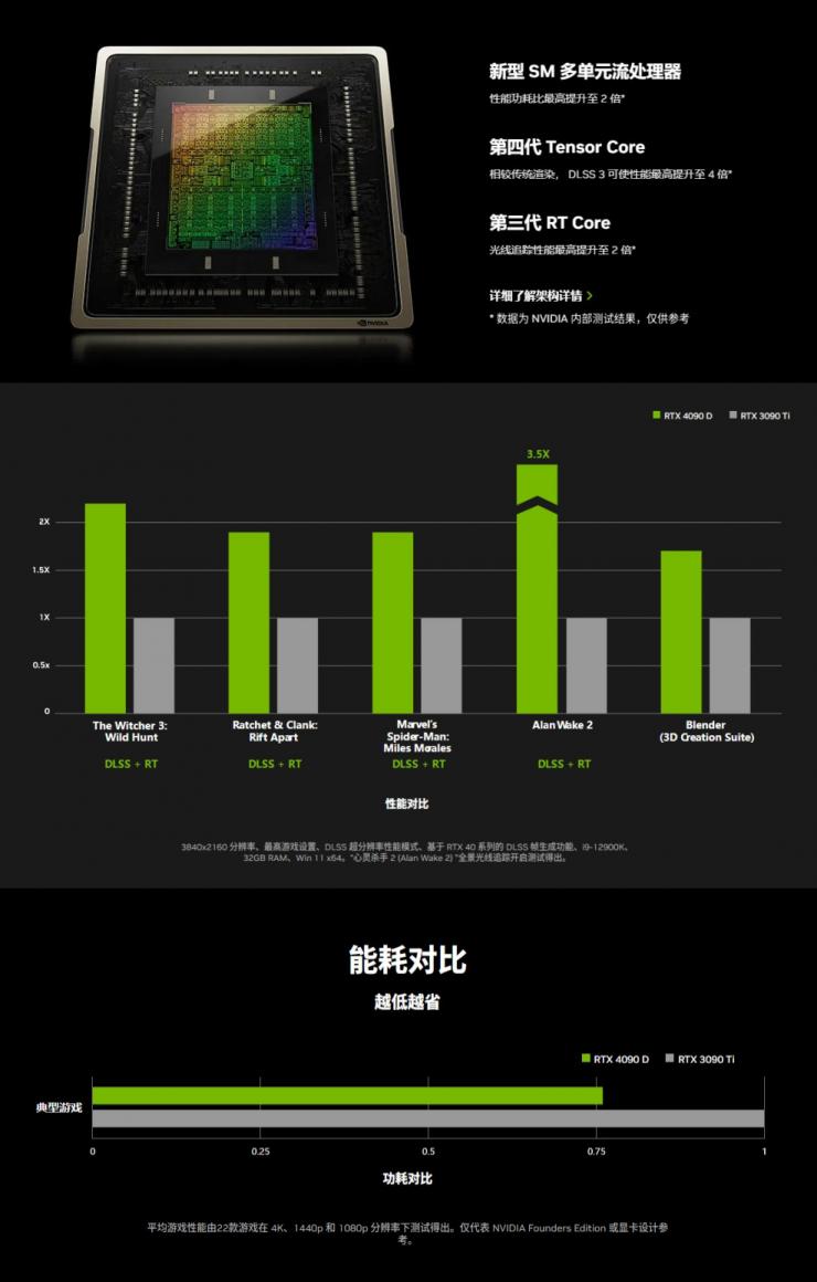 年底壓軸登場！NVIDIA中國特供版顯卡正式發(fā)布：減量不減價！