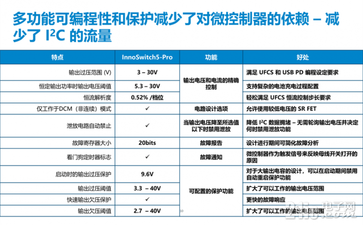 解鎖PI的第五代InnoSwitch，看其如何實現(xiàn)超過95%的高效率！