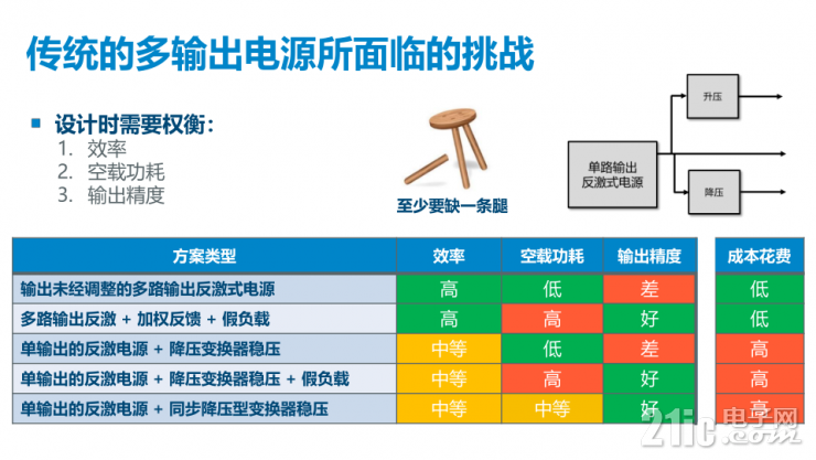 對初級能量加以引導的“更聰明”的多路輸出電源解決方案 – InnoMux-2！