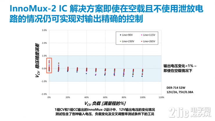 對初級能量加以引導的“更聰明”的多路輸出電源解決方案 – InnoMux-2！