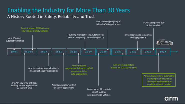 解鎖多個(gè)“首次”！Arm全新汽車技術(shù)可縮短多達(dá)兩年的開(kāi)發(fā)周期