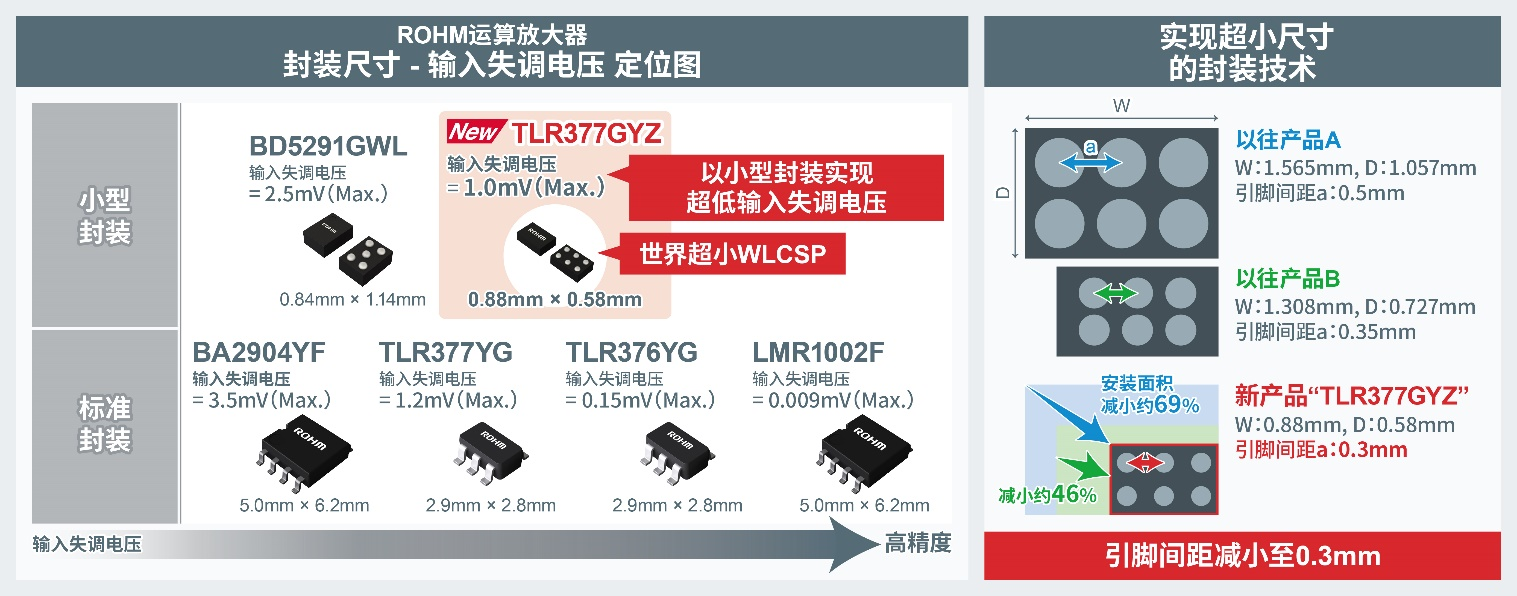 ROHM開發(fā)出世界超小CMOS運算放大器，非常適用于智能手機和小型物聯(lián)網(wǎng)設(shè)備等應(yīng)用