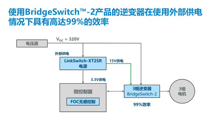 PI推出BridgeSwitch-2 BLDC IC產(chǎn)品：效率高達99%，電機控制首選！