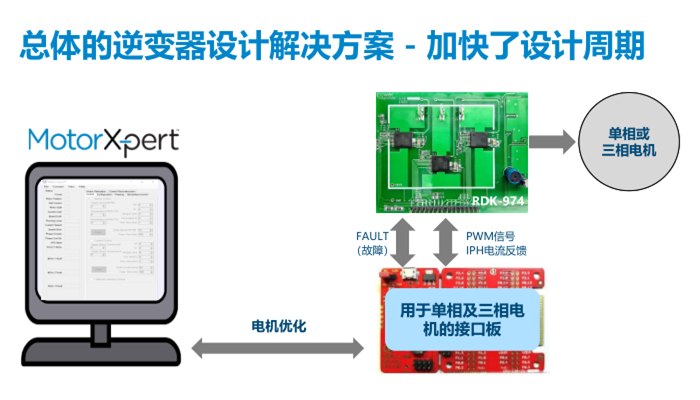 PI推出BridgeSwitch-2 BLDC IC產(chǎn)品：效率高達99%，電機控制首選！