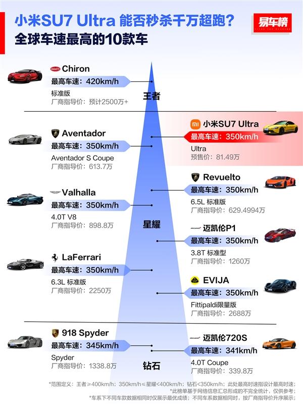 小米SU7 Ultra憑啥賣80多萬？是不是飄了？雷軍這樣回應(yīng)！