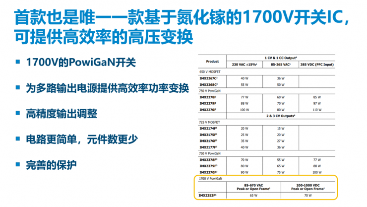 解鎖多個“業(yè)界第一”，PI推出全新1700V氮化鎵開關(guān)IC