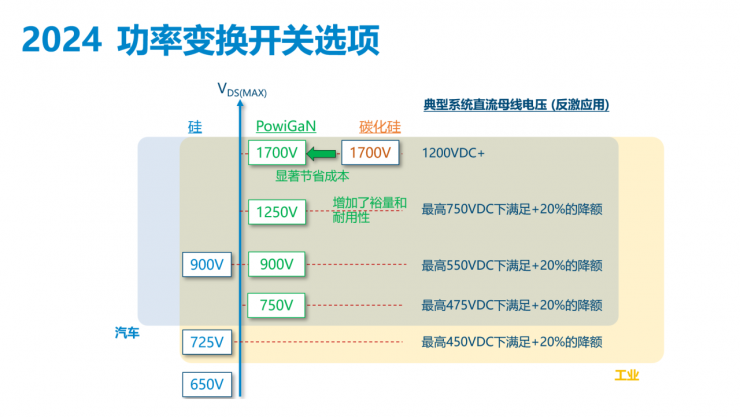 解鎖多個“業(yè)界第一”，PI推出全新1700V氮化鎵開關(guān)IC