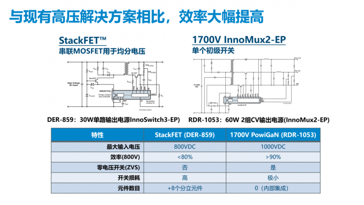 解鎖多個“業(yè)界第一”，PI推出全新1700V氮化鎵開關(guān)IC