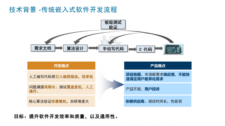 海爾集團(tuán)范紀(jì)青：MathWorks工具為軟件開發(fā)帶來顛覆性創(chuàng)新