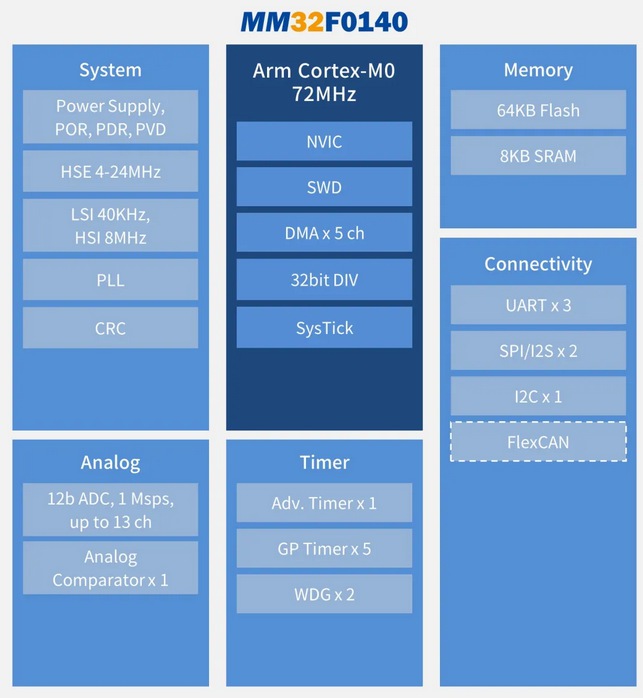  靈動(dòng)微電子發(fā)布全新超值型MM32F0140系列MCU 