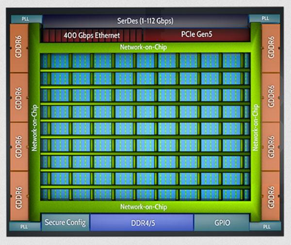 Speedster7t FPGA芯片中GDDR6硬核控制器詳解