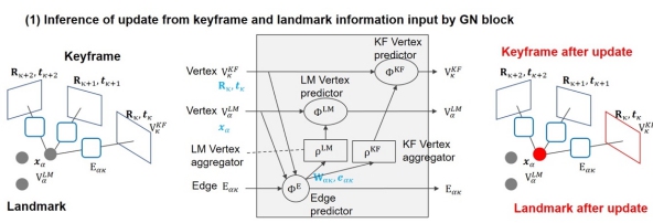 Socionext 和日本東北大學(xué)顯著加快基于深度學(xué)習(xí)的 SLAM 處理