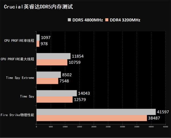 性能提升超60% Crucial英睿達(dá)DDR5 4800MHz 16GX2內(nèi)存評測