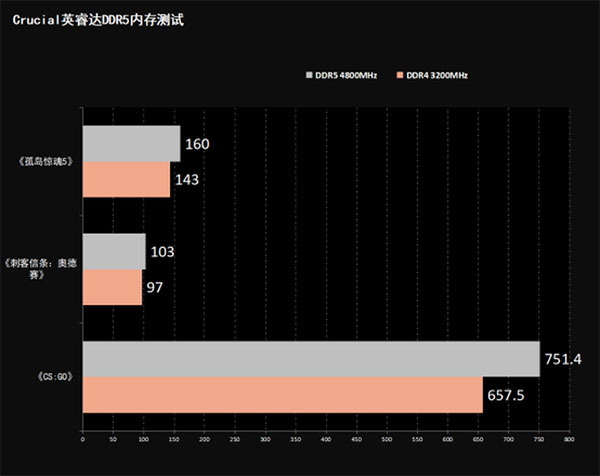 性能提升超60% Crucial英睿達(dá)DDR5 4800MHz 16GX2內(nèi)存評測