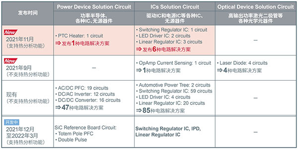 可同時驗證功率半導體和驅(qū)動IC的免費在線仿真工具 “ROHM Solution Simulator”新增熱分析功能