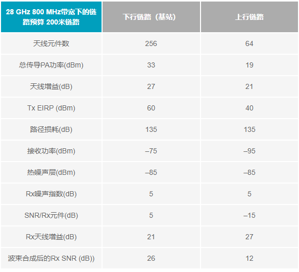 位到波束：5G毫米波無線電射頻技術演進