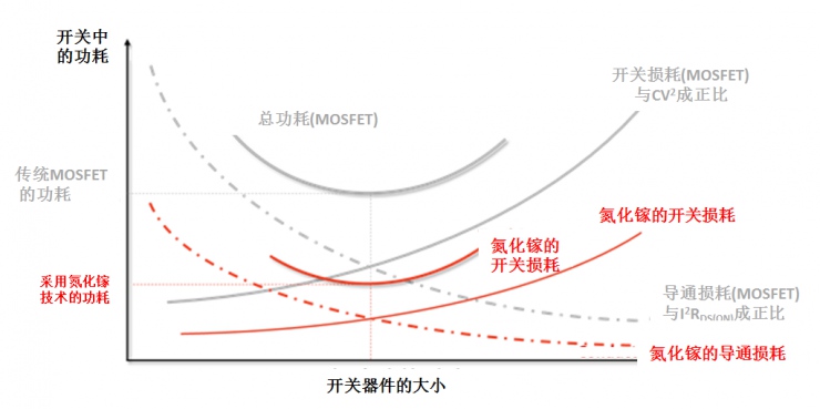 使用氮化鎵(GaN)提高電源效率