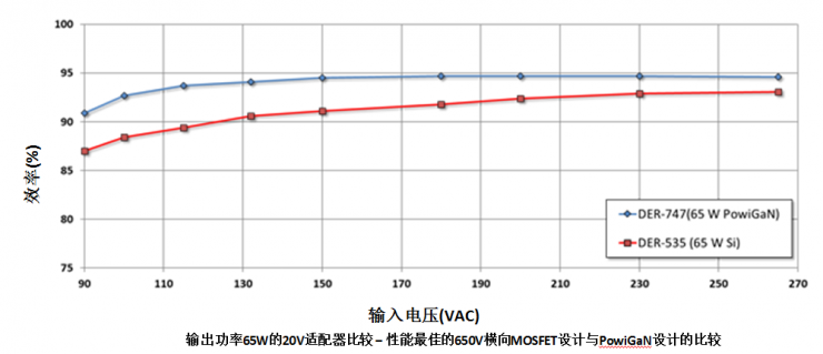 使用氮化鎵(GaN)提高電源效率