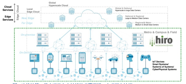 HIRO 部署新一代可擴展邊緣微型數(shù)據(jù)中心