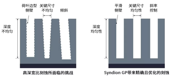 Syndion? GP：賦能先進(jìn)功率器件的未來