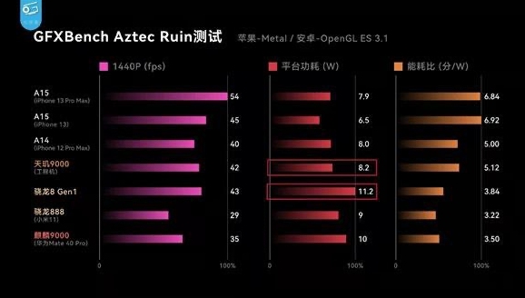 “拼功耗”時代已來，天璣9000采用全局能效優(yōu)化技術，功耗比新驍龍8低26.7%