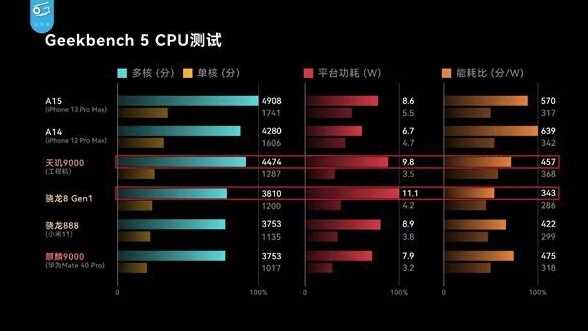 “拼功耗”時代已來，天璣9000采用全局能效優(yōu)化技術，功耗比新驍龍8低26.7%