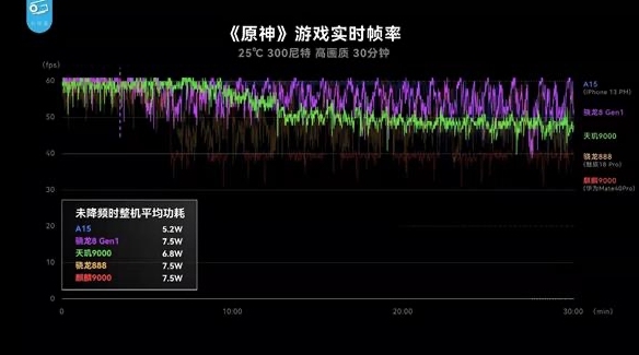 “拼功耗”時代已來，天璣9000采用全局能效優(yōu)化技術，功耗比新驍龍8低26.7%