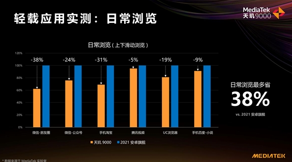 “拼功耗”時代已來，天璣9000采用全局能效優(yōu)化技術，功耗比新驍龍8低26.7%