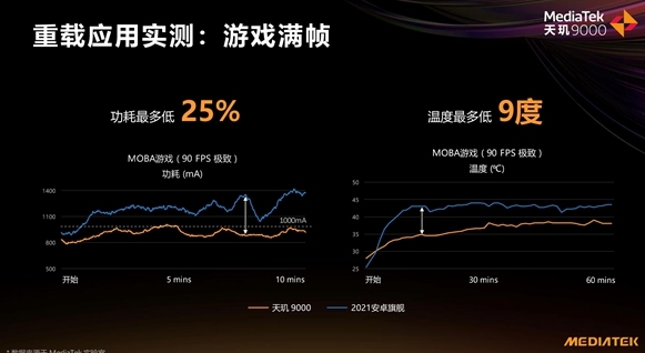 “拼功耗”時代已來，天璣9000采用全局能效優(yōu)化技術，功耗比新驍龍8低26.7%