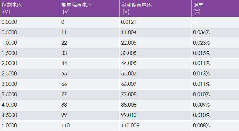 非常見問題第190期：可調(diào)高壓電源兼具精度和可重復性，適合傳感器偏置應(yīng)用