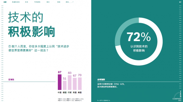 博世技術(shù)指南：72%的受訪者認(rèn)為科技讓世界更美好