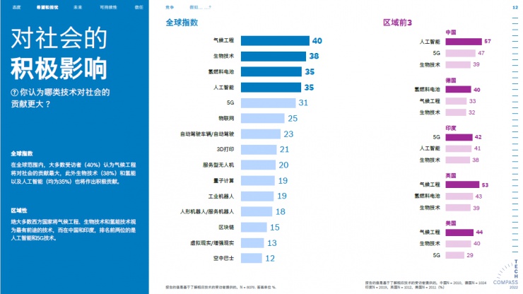 博世技術(shù)指南：72%的受訪者認(rèn)為科技讓世界更美好