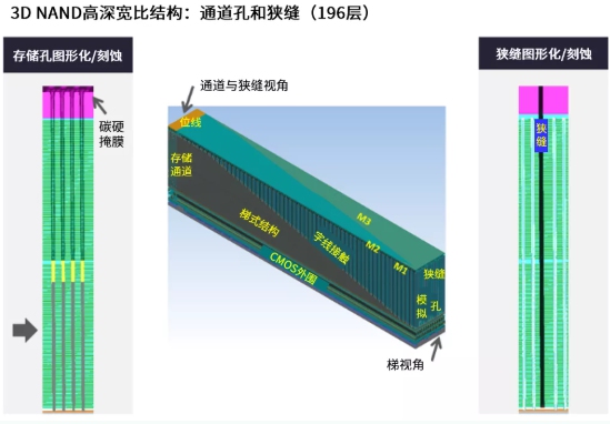 高深寬比刻蝕和納米級(jí)圖形化推進(jìn)存儲(chǔ)器的路線圖