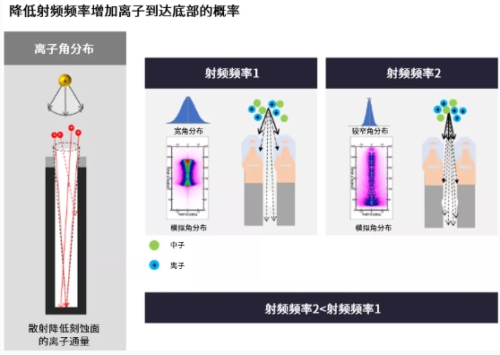 高深寬比刻蝕和納米級(jí)圖形化推進(jìn)存儲(chǔ)器的路線圖