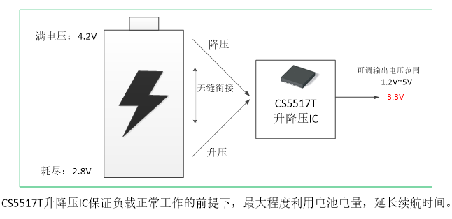 如何運(yùn)用升降壓芯片CS5517實(shí)現(xiàn)鋰電池穩(wěn)定輸出3.3V/3.6V（1.2-5V）的電壓？