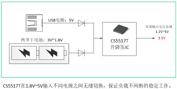 如何運(yùn)用升降壓芯片CS5517實(shí)現(xiàn)鋰電池穩(wěn)定輸出3.3V/3.6V（1.2-5V）的電壓？