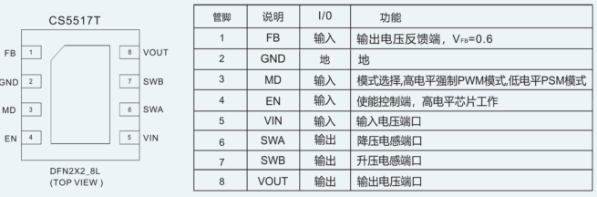 如何運(yùn)用升降壓芯片CS5517實(shí)現(xiàn)鋰電池穩(wěn)定輸出3.3V/3.6V（1.2-5V）的電壓？