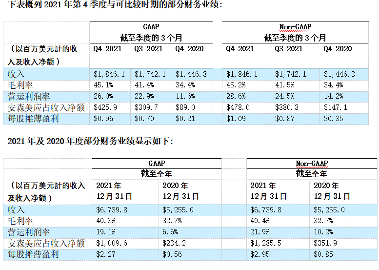 安森美公布第4季度及2021財年業(yè)績