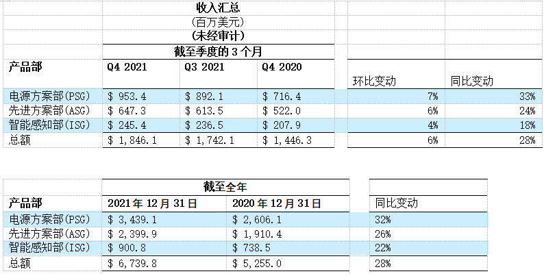 安森美公布第4季度及2021財年業(yè)績