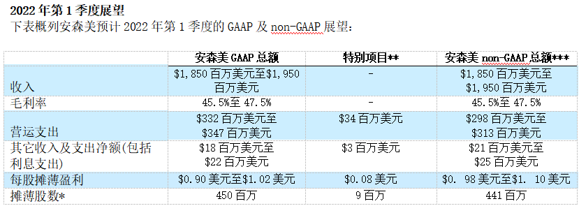 安森美公布第4季度及2021財年業(yè)績